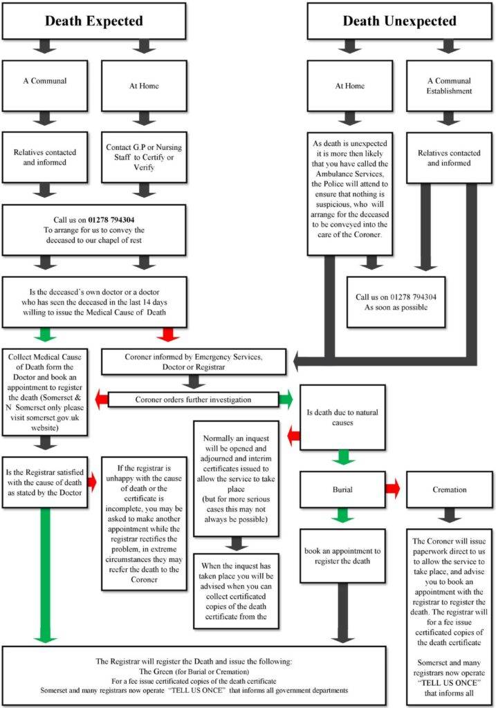 What to do when a person dies - flowchart
